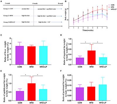 Lactobacillus plantarum Alleviates Obesity by Altering the Composition of the Gut Microbiota in High-Fat Diet-Fed Mice